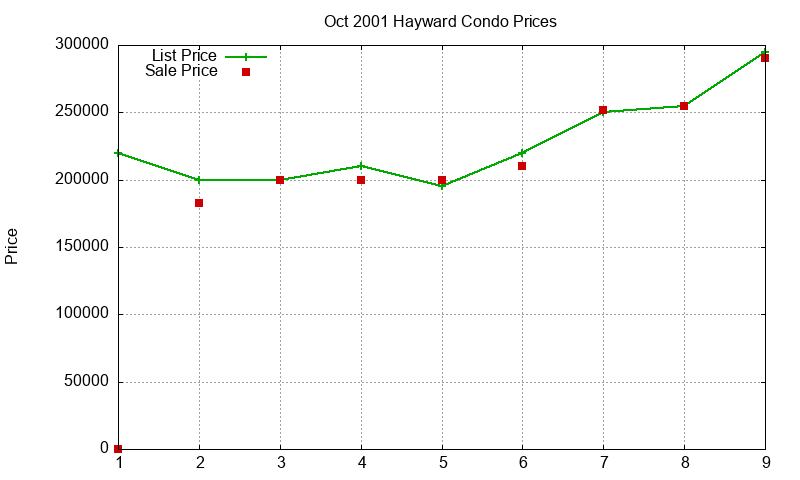 Hayward Condos Just Sold 2001-10 Hayward Condos Just Sold 2001-10