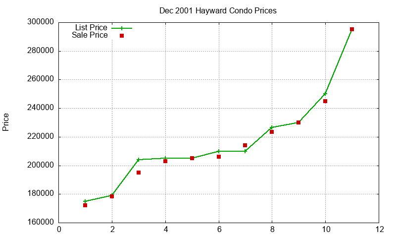 Hayward Condos Just Sold 2001-12 Hayward Condos Just Sold 2001-12