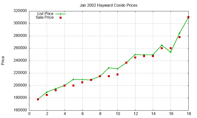 Hayward Condos Just Sold 2002-01