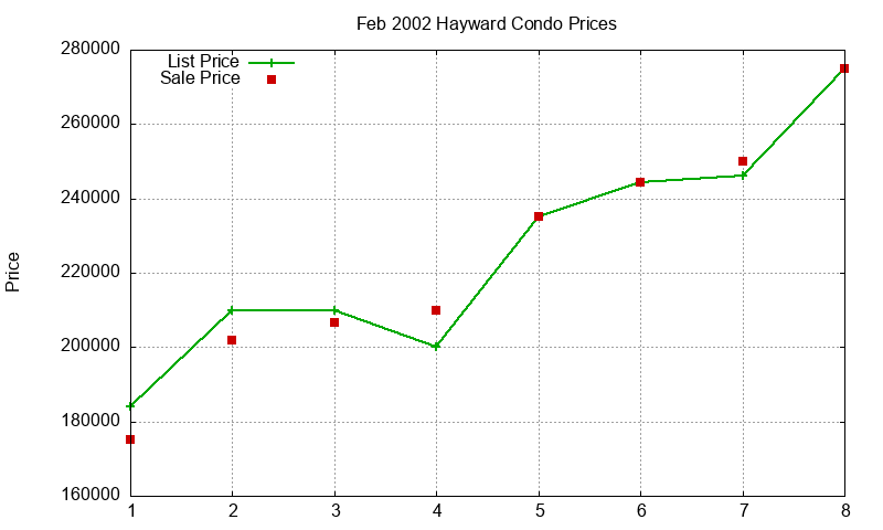 Hayward Condos Just Sold 2002-02 Hayward Condos Just Sold 2002-02