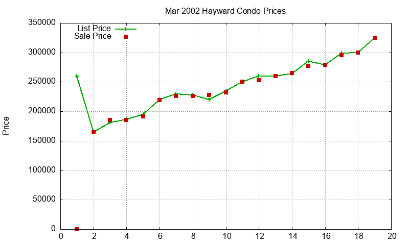 Hayward Condos Just Sold 2002-03 Hayward Condos Just Sold 2002-03