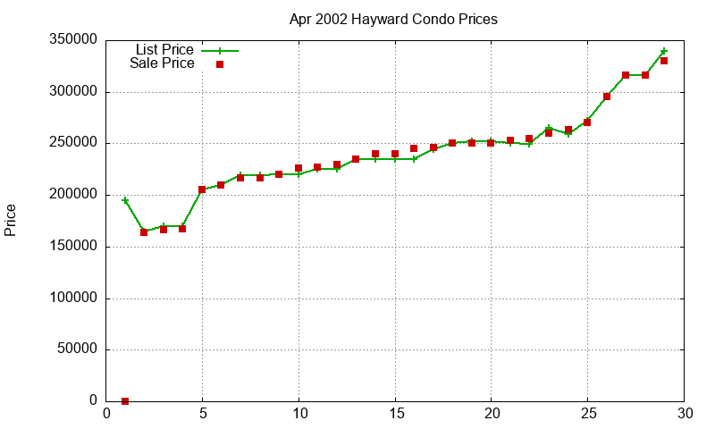Hayward Condos Just Sold 2002-04