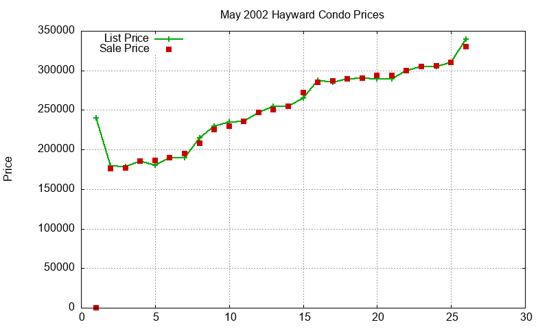 Hayward Condos Just Sold 2002-05 Hayward Condos Just Sold 2002-05