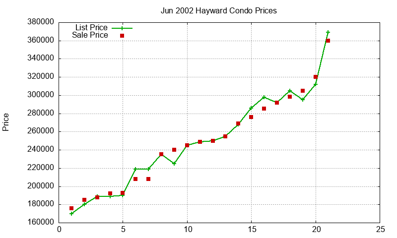 Hayward Condos Just Sold 2002-06
