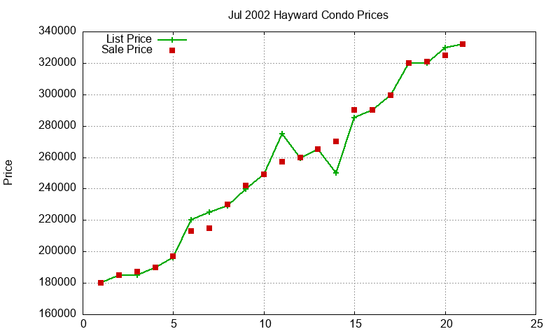 Hayward Condos Just Sold 2002-07