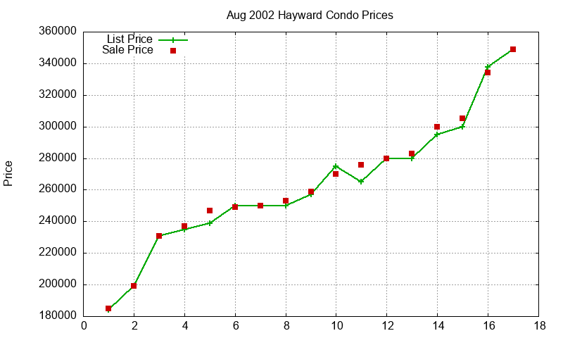 Hayward Condos Just Sold 2002-08