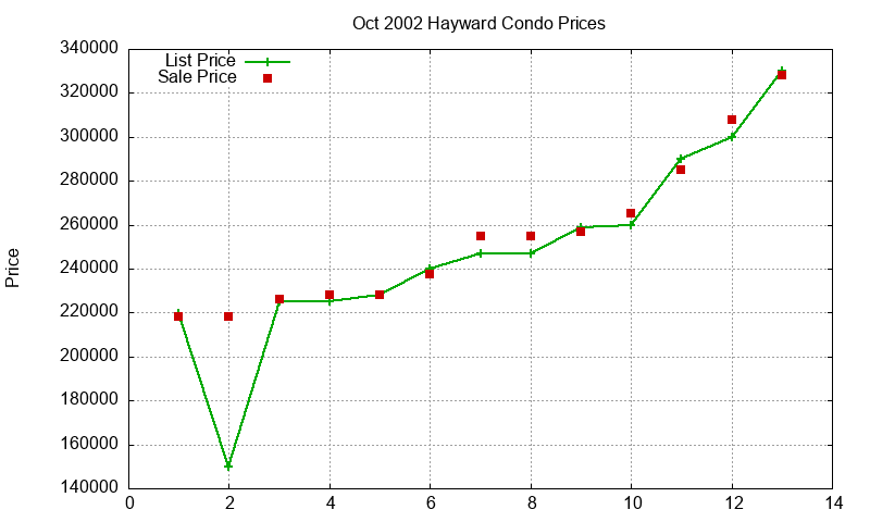 Hayward Condos Just Sold 2002-10 Hayward Condos Just Sold 2002-10