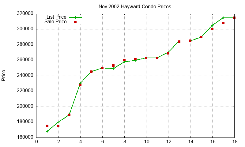 Hayward Condos Just Sold 2002-11 Hayward Condos Just Sold 2002-11