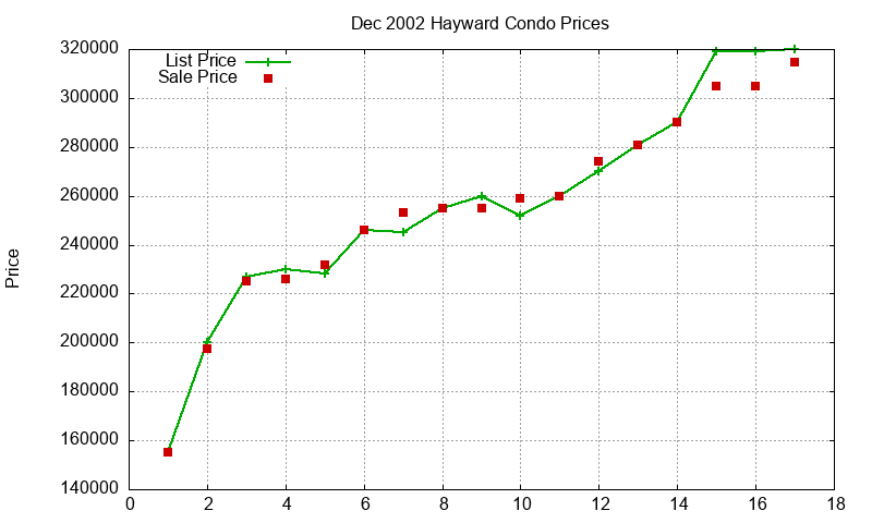 Hayward Condos Just Sold 2002-12 Hayward Condos Just Sold 2002-12