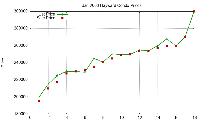 Hayward Condos Just Sold 2003-01