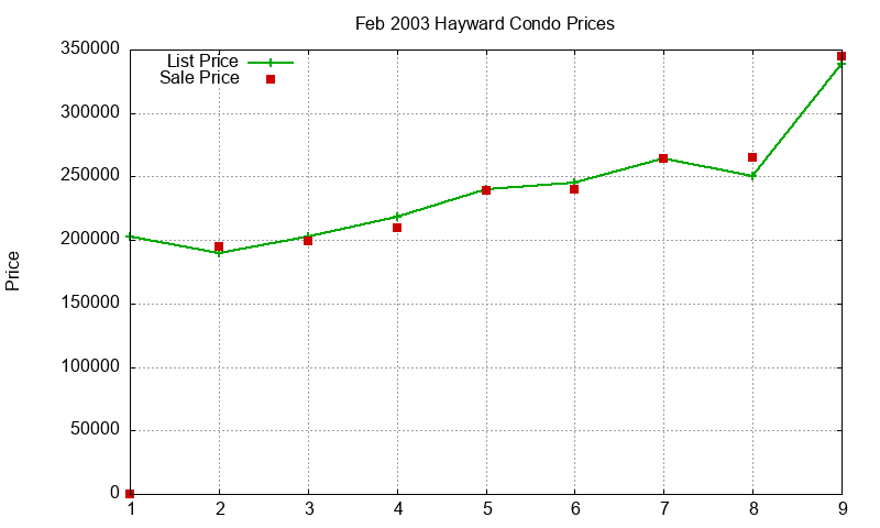 Hayward Condos Just Sold 2003-02 Hayward Condos Just Sold 2003-02