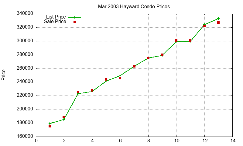 Hayward Condos Just Sold 2003-03 Hayward Condos Just Sold 2003-03