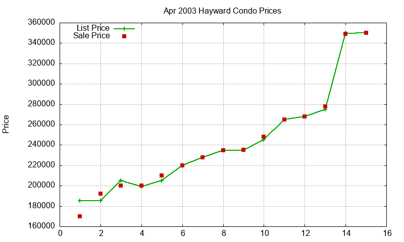 Hayward Condos Just Sold 2003-04