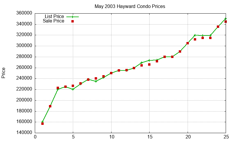 Hayward Condos Just Sold 2003-05 Hayward Condos Just Sold 2003-05