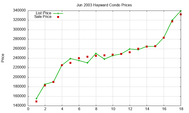 Hayward Condos Just Sold 2003-06