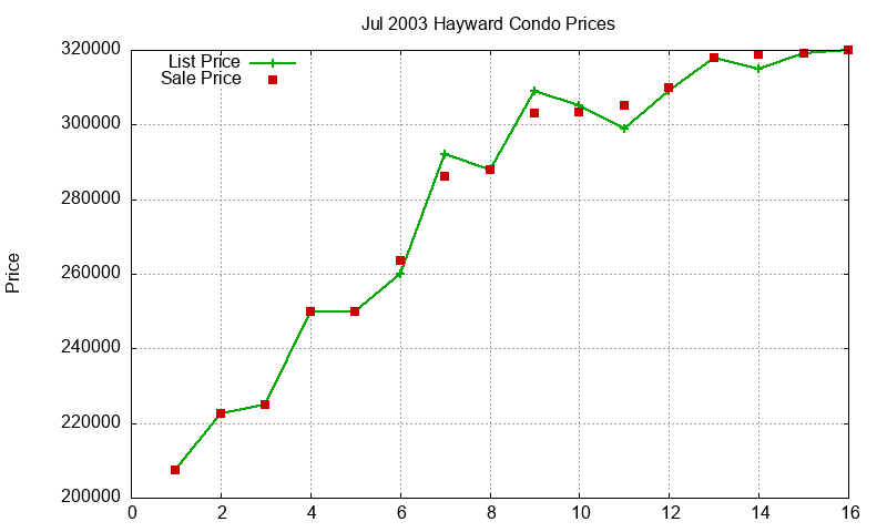Hayward Condos Just Sold 2003-07