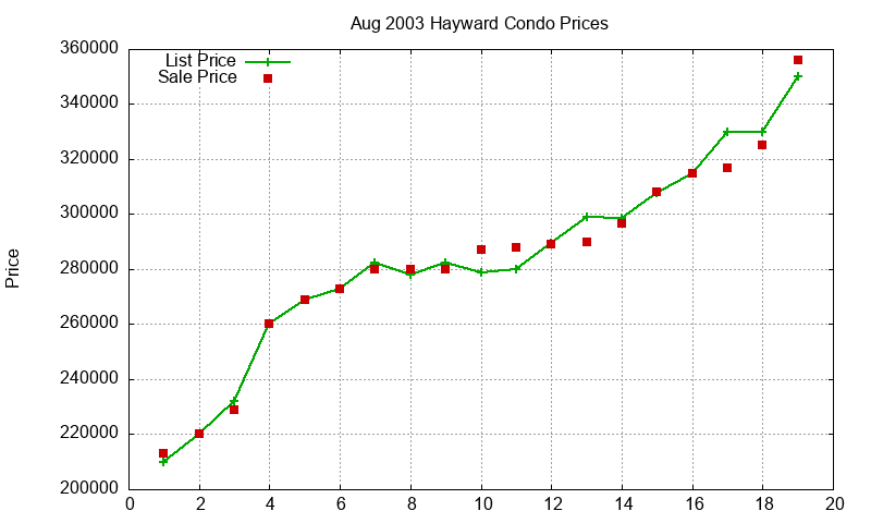 Hayward Condos Just Sold 2003-08