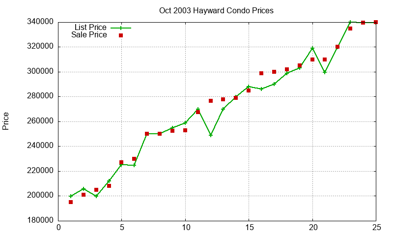 Hayward Condos Just Sold 2003-10 Hayward Condos Just Sold 2003-10