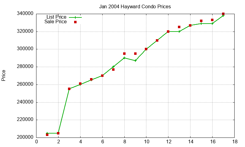 Hayward Condos Just Sold 2004-01