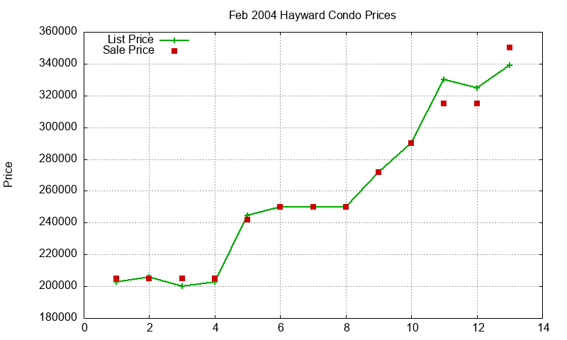 Hayward Condos Just Sold 2004-02 Hayward Condos Just Sold 2004-02