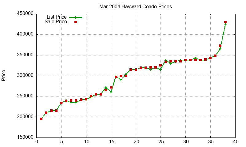 Hayward Condos Just Sold 2004-03 Hayward Condos Just Sold 2004-03