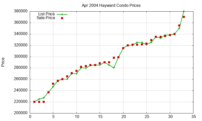 Hayward Condos Just Sold 2004-04 Hayward Condos Just Sold 2004-04