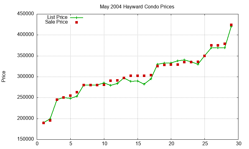 Hayward Condos Just Sold 2004-05 Hayward Condos Just Sold 2004-05