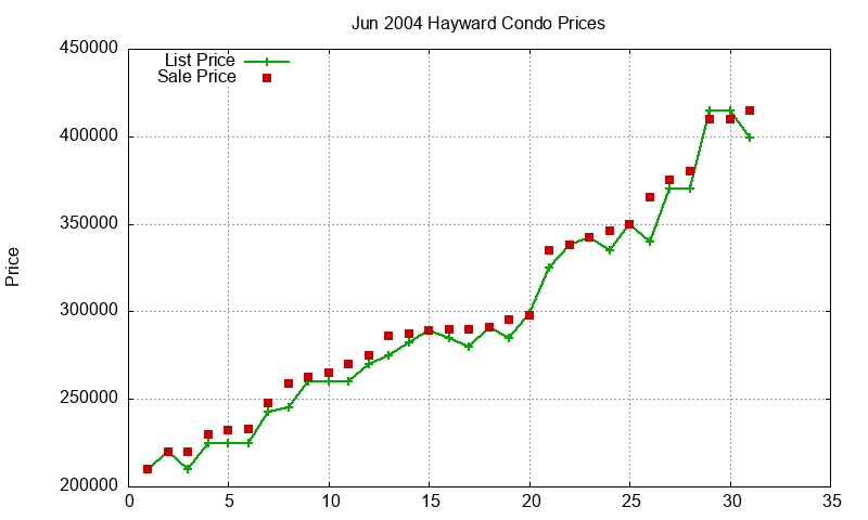 Hayward Condos Just Sold 2004-06