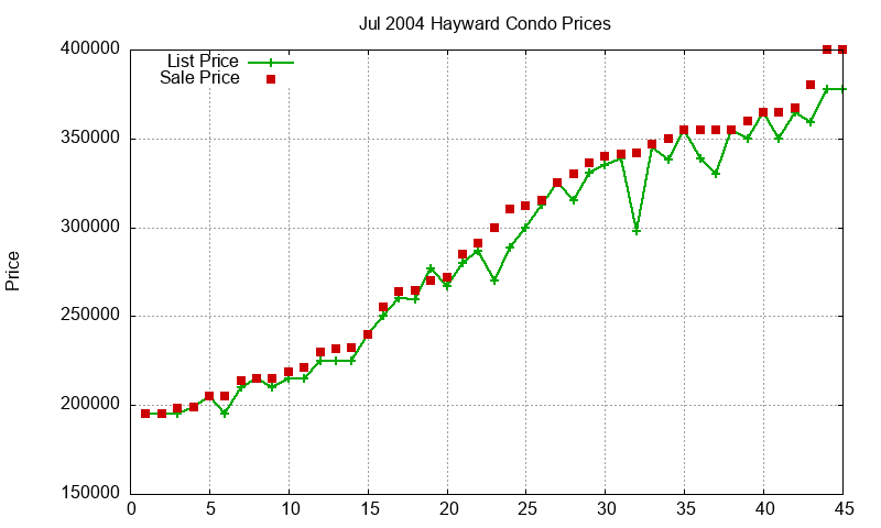 Hayward Condos Just Sold 2004-07
