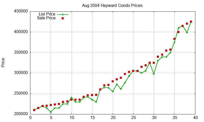 Hayward Condos Just Sold 2004-08 Hayward Condos Just Sold 2004-08