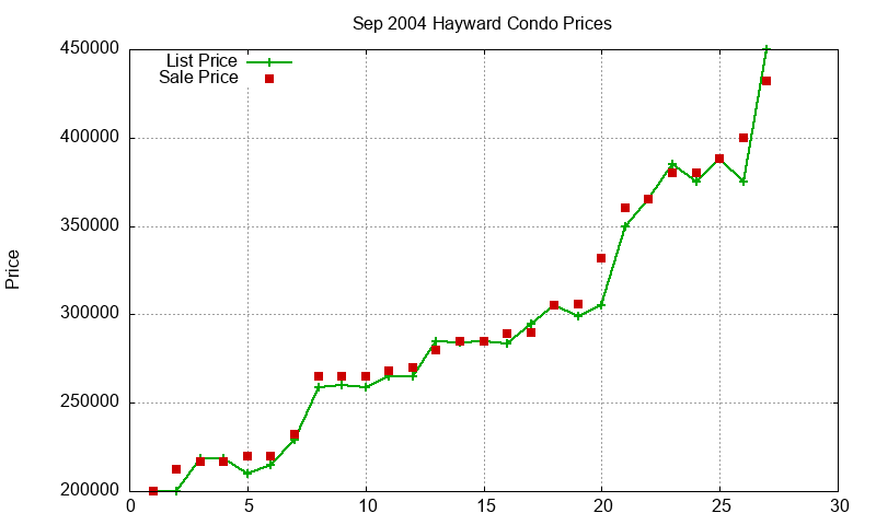 Hayward Condos Just Sold 2004-09 Hayward Condos Just Sold 2004-09