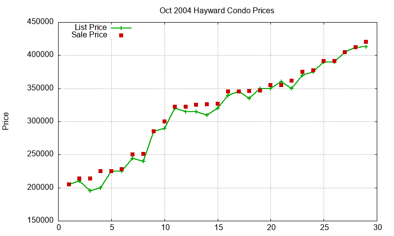 Hayward Condos Just Sold 2004-10 Hayward Condos Just Sold 2004-10