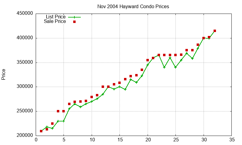 Hayward Condos Just Sold 2004-11 Hayward Condos Just Sold 2004-11