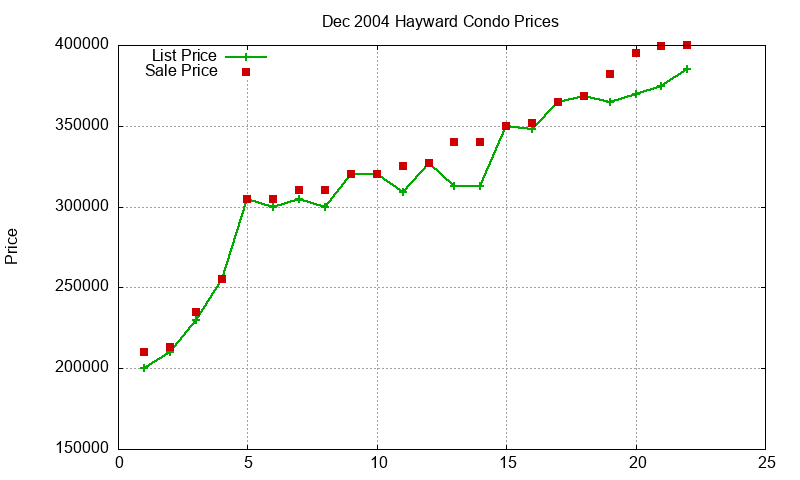 Hayward Condos Just Sold 2004-12 Hayward Condos Just Sold 2004-12