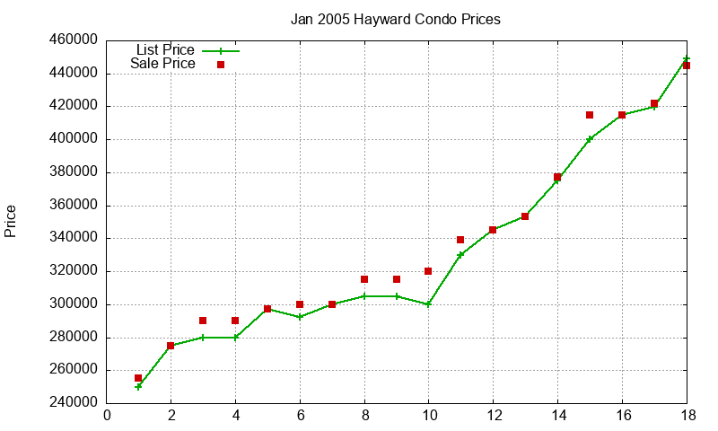 Hayward Condos Just Sold 2005-01 Hayward Condos Just Sold 2005-01