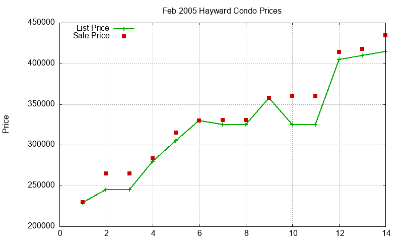 Hayward Condos Just Sold 2005-02 Hayward Condos Just Sold 2005-02