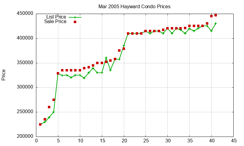 Hayward Condos Just Sold 2005-03 Hayward Condos Just Sold 2005-03