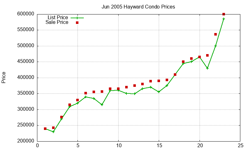 Hayward Condos Just Sold 2005-06 Hayward Condos Just Sold 2005-06