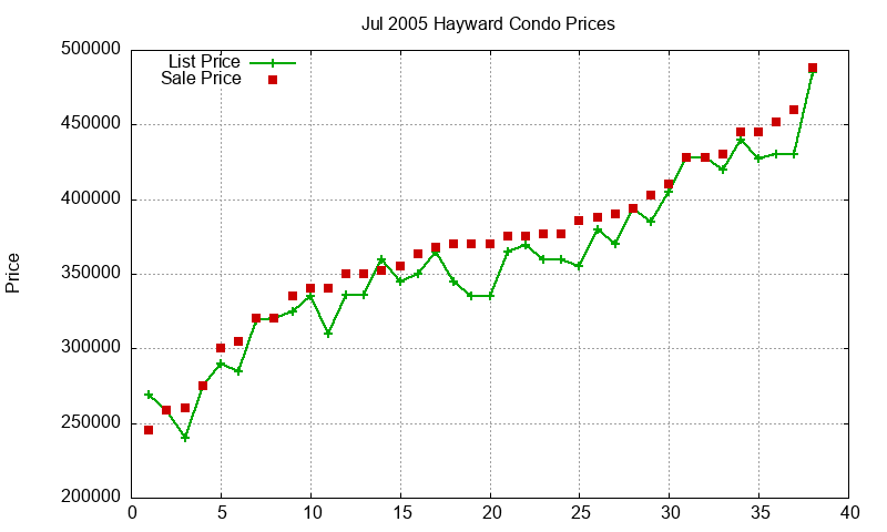 Hayward Condos Just Sold 2005-07 Hayward Condos Just Sold 2005-07