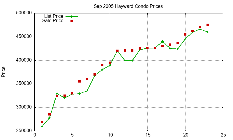 Hayward Condos Just Sold 2005-09