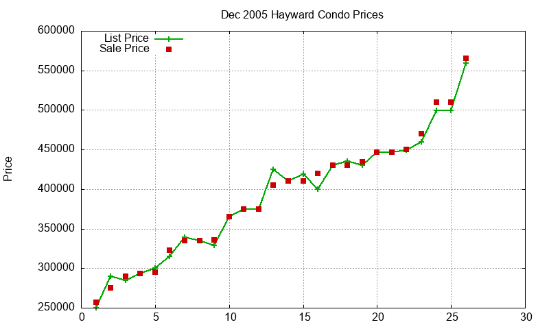Hayward Condos Just Sold 2005-12 Hayward Condos Just Sold 2005-12