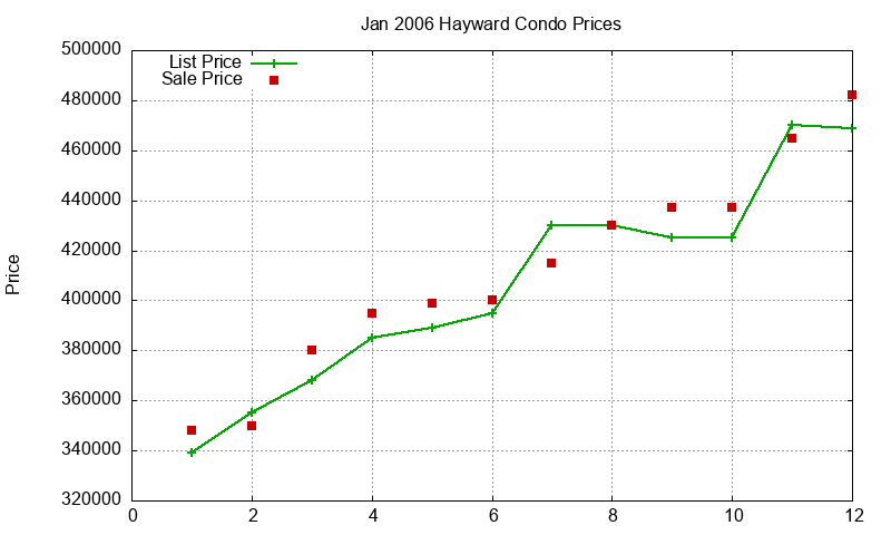 Hayward Condos Just Sold 2006-01 Hayward Condos Just Sold 2006-01
