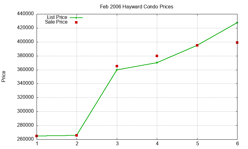Hayward Condos Just Sold 2006-02 Hayward Condos Just Sold 2006-02