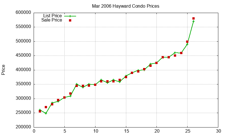 Hayward Condos Just Sold 2006-03 Hayward Condos Just Sold 2006-03