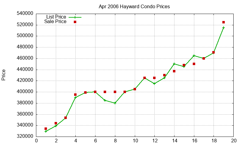 Hayward Condos Just Sold 2006-04 Hayward Condos Just Sold 2006-04