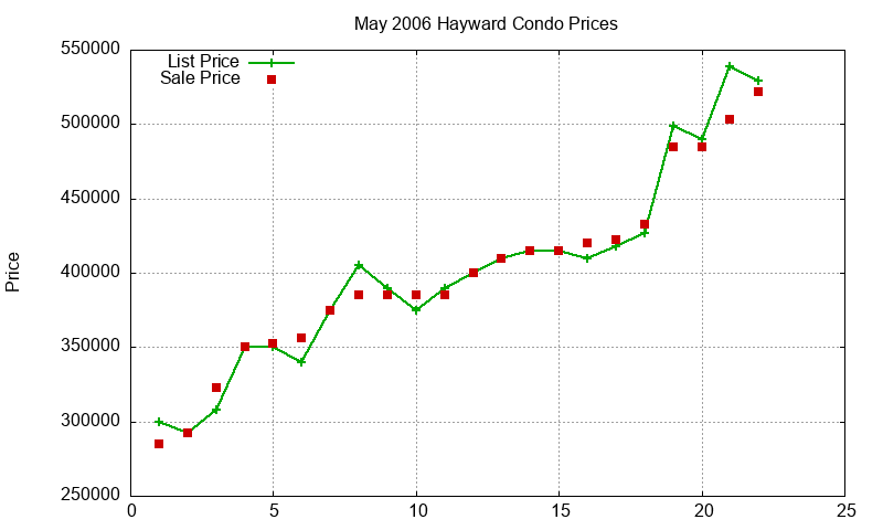 Hayward Condos Just Sold 2006-05 Hayward Condos Just Sold 2006-05