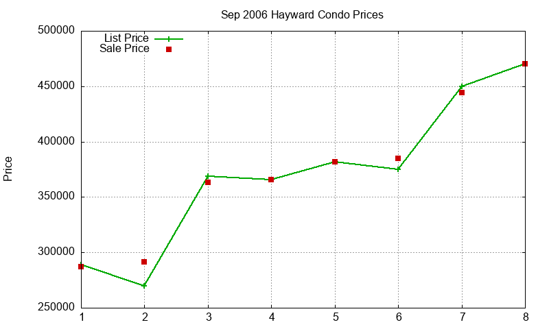 Hayward Condos Just Sold 2006-09 Hayward Condos Just Sold 2006-09