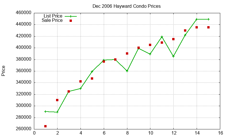 Hayward Condos Just Sold 2006-12 Hayward Condos Just Sold 2006-12
