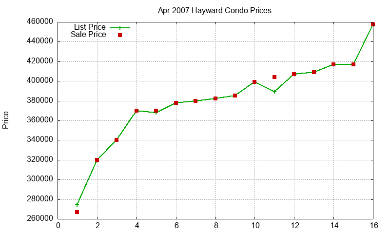 Hayward Condos Just Sold 2007-04 Hayward Condos Just Sold 2007-04
