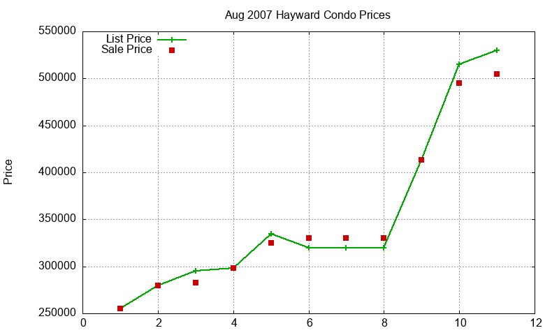 Hayward Condos Just Sold 2007-08 Hayward Condos Just Sold 2007-08